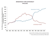 Democracy beats Autocracy in todays world
