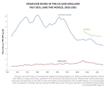Homicides decrease around the world
