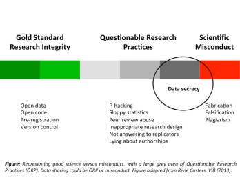 Data hiding equal scientific misconduct