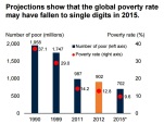 Extreme Poverty lowest ever - 9.8% down to 700 million people