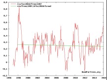 Global Warning flat from 1997 to 2016