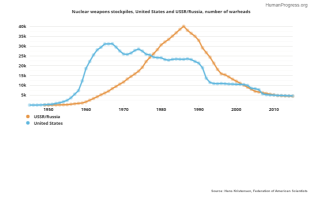 Nukes Declining world wide