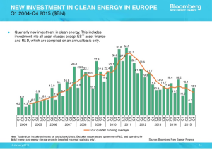 Renewables declining in Europe